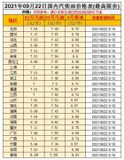 油價(jià)漲！預(yù)測(cè)上調(diào)35元/噸，油價(jià)調(diào)整10月9日開(kāi)啟