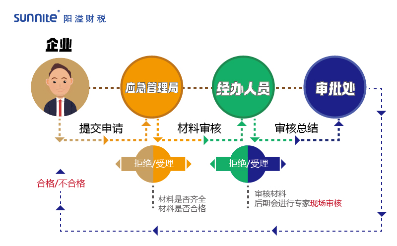 2023年?；方?jīng)營許可證辦理流程