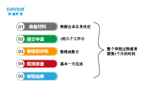 危險化學(xué)品經(jīng)營許可證辦理流程多少天？