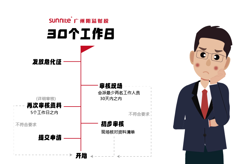 申請?；C，需要多久時間2